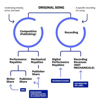 What are publishing rights in music, and how do they influence the creative process?